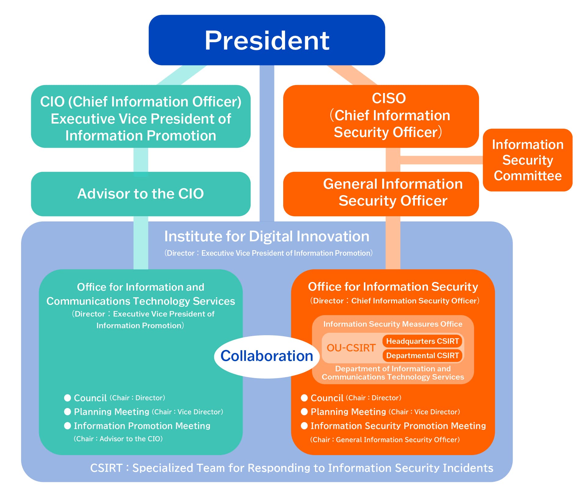 Information and Communication Technology Services Office Information Security Office
Organization Chart